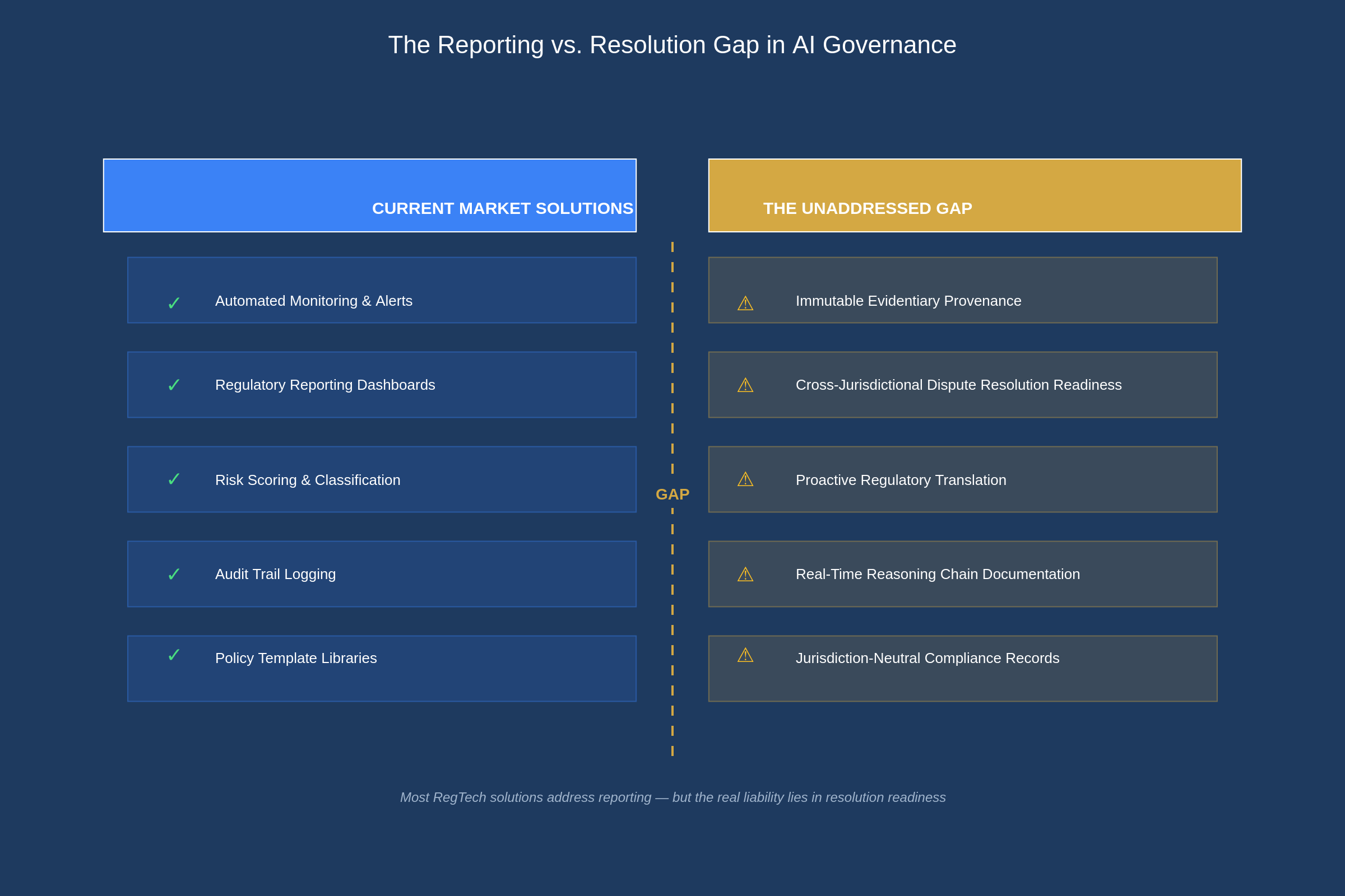 Comparison showing current market solutions covering monitoring, reporting, and alerts versus the unaddressed gap of immutable evidentiary provenance, cross-jurisdictional dispute resolution, and proactive regulatory translation