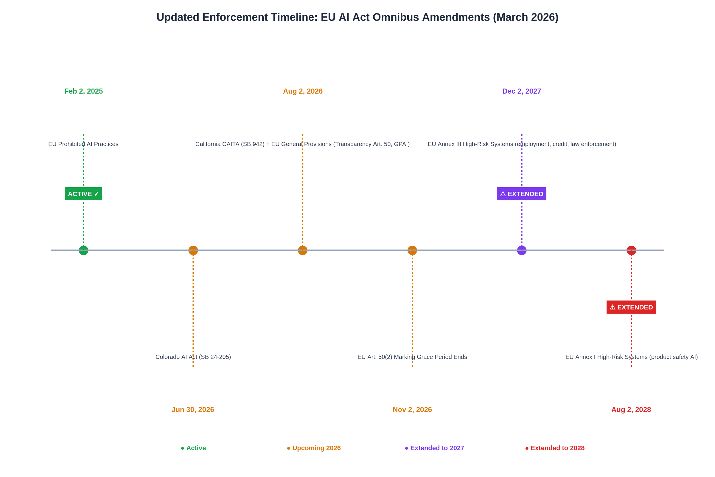 Updated enforcement timeline showing phased deadlines: Colorado June 2026, California and EU general provisions August 2026, EU Art 50 marking November 2026, EU Annex III high-risk December 2027 (extended), EU Annex I high-risk August 2028 (extended)