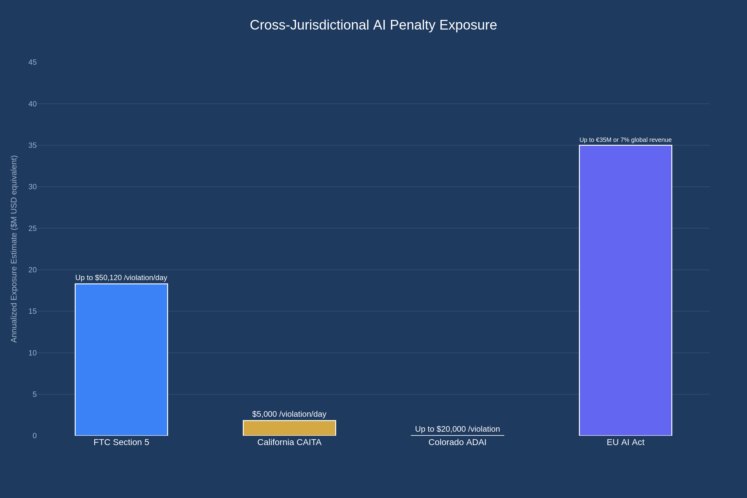 Bar chart comparing annualized penalty exposure across FTC Section 5 at fifty thousand per violation per day, California CAITA at five thousand per violation per day, Colorado ADAI at twenty thousand per violation, and EU AI Act at up to thirty-five million euros or seven percent of global revenue