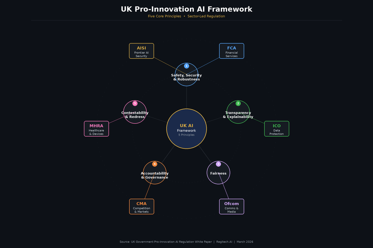 Hub-and-spoke diagram showing the UK pro-innovation AI framework with five core principles at center: Safety Security and Robustness, Transparency and Explainability, Fairness, Accountability and Governance, Contestability and Redress, surrounded by sector regulators FCA ICO Ofcom CMA MHRA and AI Security Institute
