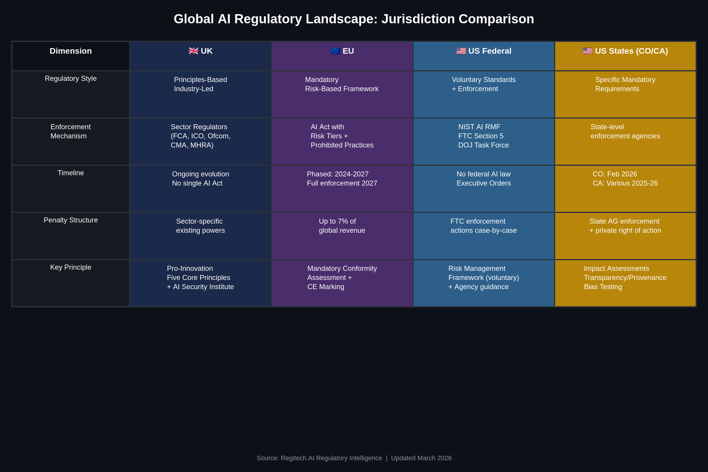 Comparison matrix showing five jurisdictions: UK principles-based industry-led approach, EU mandatory risk-based AI Act, US Federal voluntary standards plus FTC enforcement, and US state-level Colorado and California specific mandatory requirements, compared across regulatory style, enforcement mechanism, timeline, penalty structure, and key principle